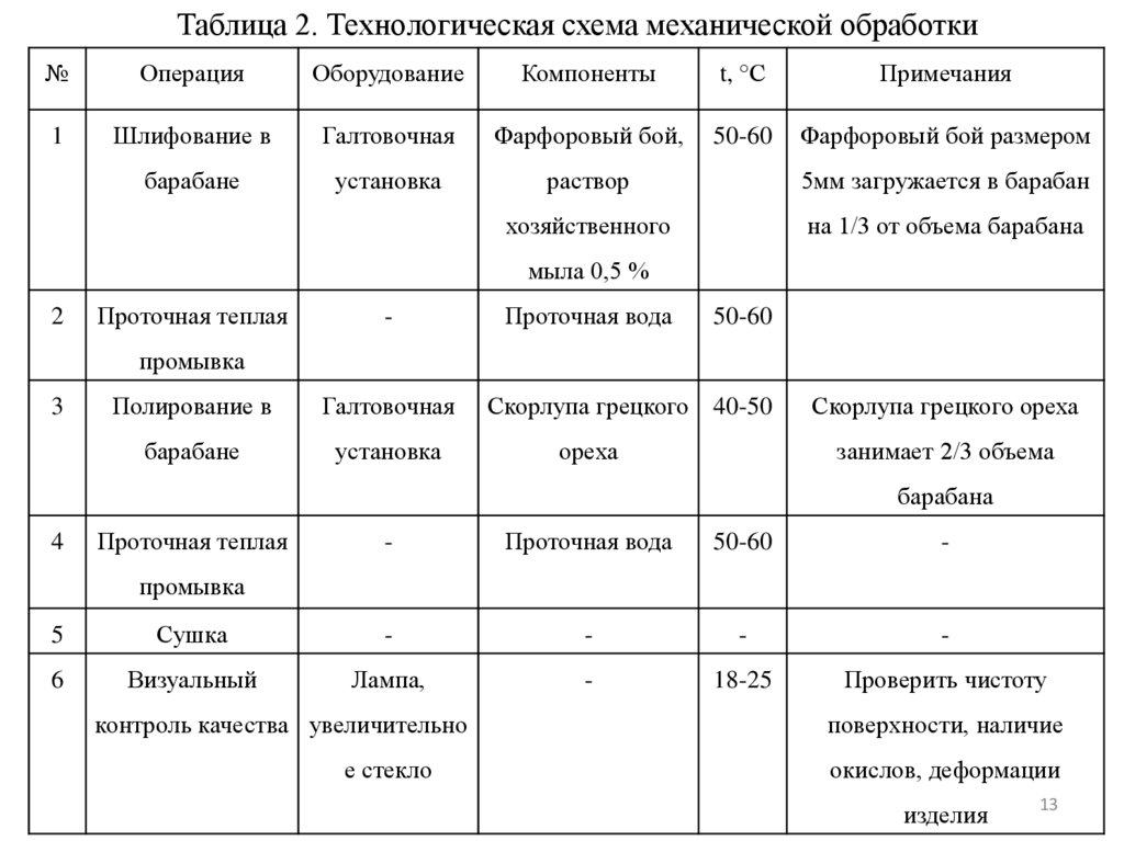 Таблица 2. Технологическая схема механической обработки