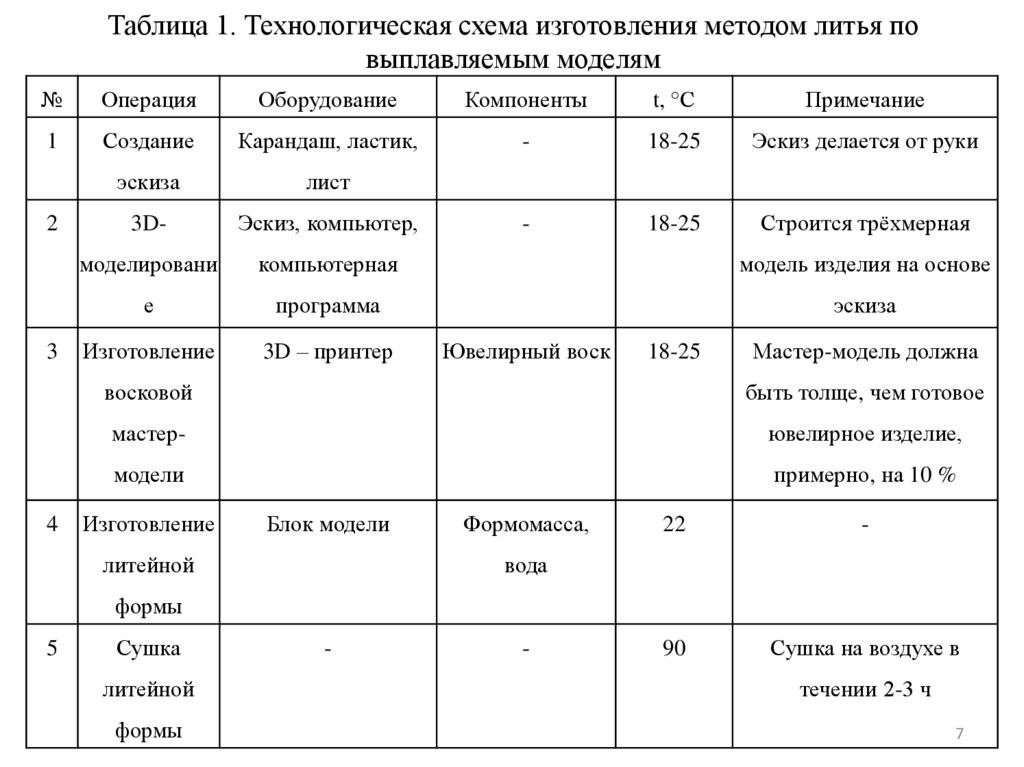 Таблица 1. Технологическая схема изготовления методом литья по выплавляемым моделям