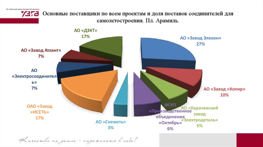 Основные поставщики по всем проектам и доля поставок соединителей для самолетостроения. Пл. Арамиль.