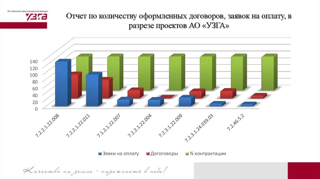 Отчет по количеству оформленных договоров, заявок на оплату, в разрезе проектов АО «УЗГА»