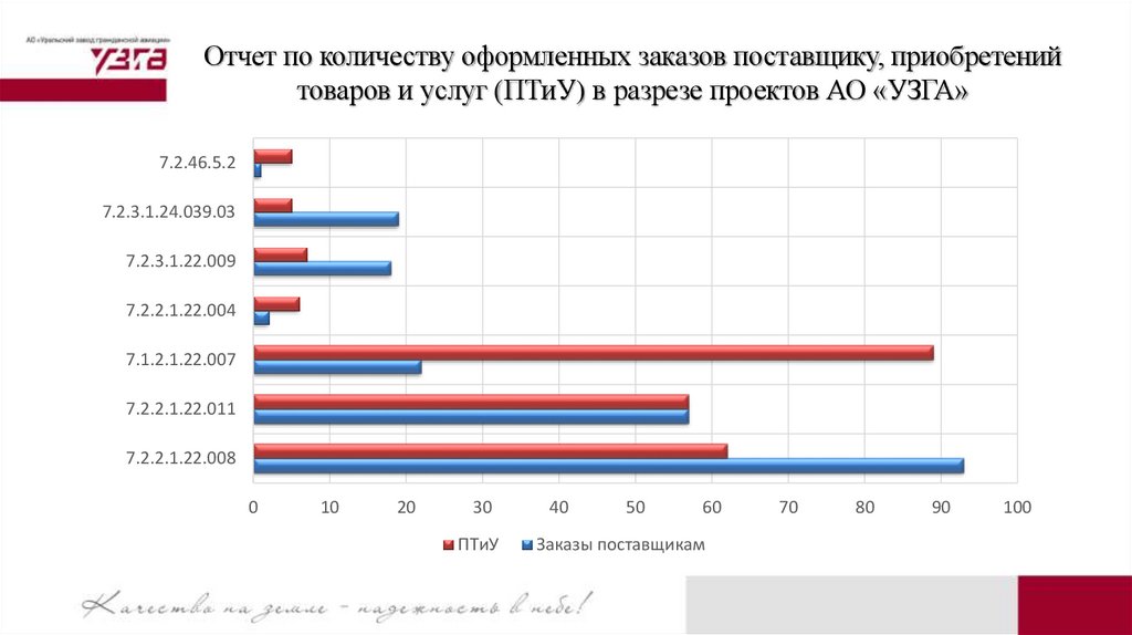 Отчет по количеству оформленных заказов поставщику, приобретений товаров и услуг (ПТиУ) в разрезе проектов АО «УЗГА»