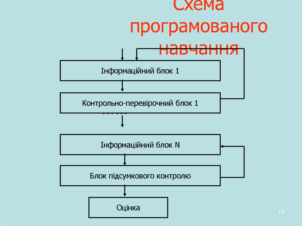 Схема програмованого навчання