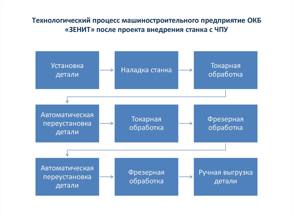 Технологический процесс машиностроительного предприятие ОКБ «ЗЕНИТ» после проекта внедрения станка с ЧПУ