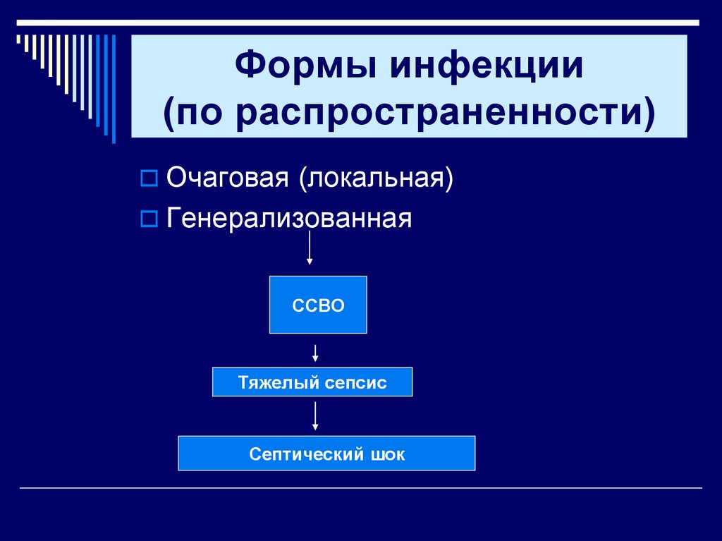 Формы инфекции (по распространенности)