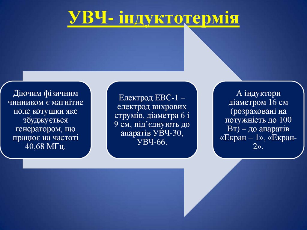 УВЧ- індуктотермія