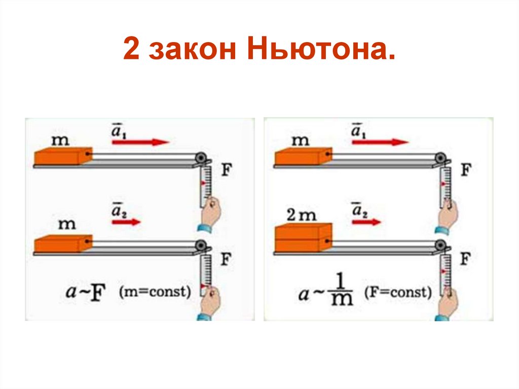 2 закон Ньютона.