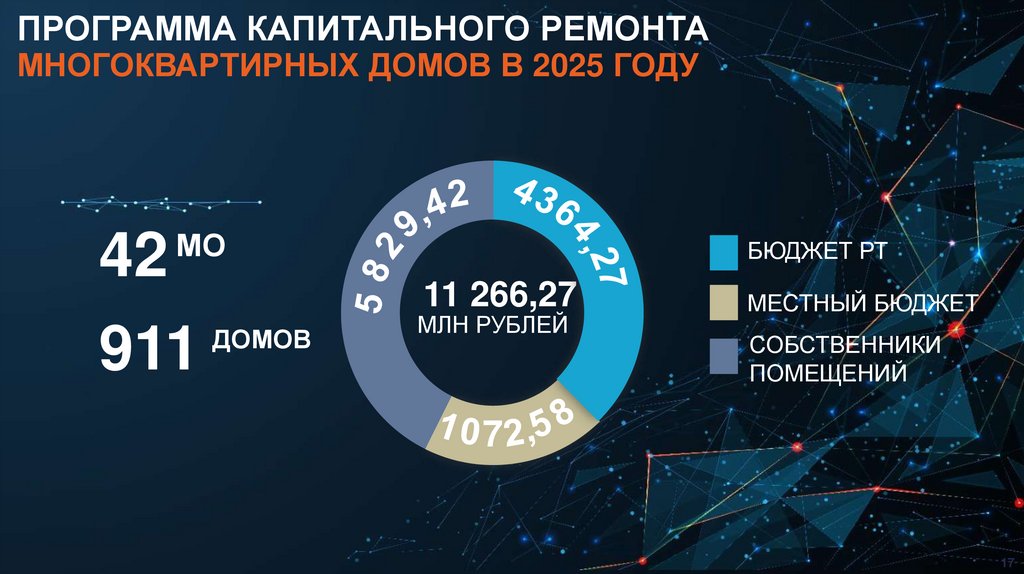 ПРОГРАММА КАПИТАЛЬНОГО РЕМОНТА МНОГОКВАРТИРНЫХ ДОМОВ В 2025 ГОДУ