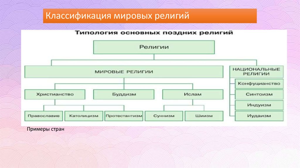 Классификация мировых религий