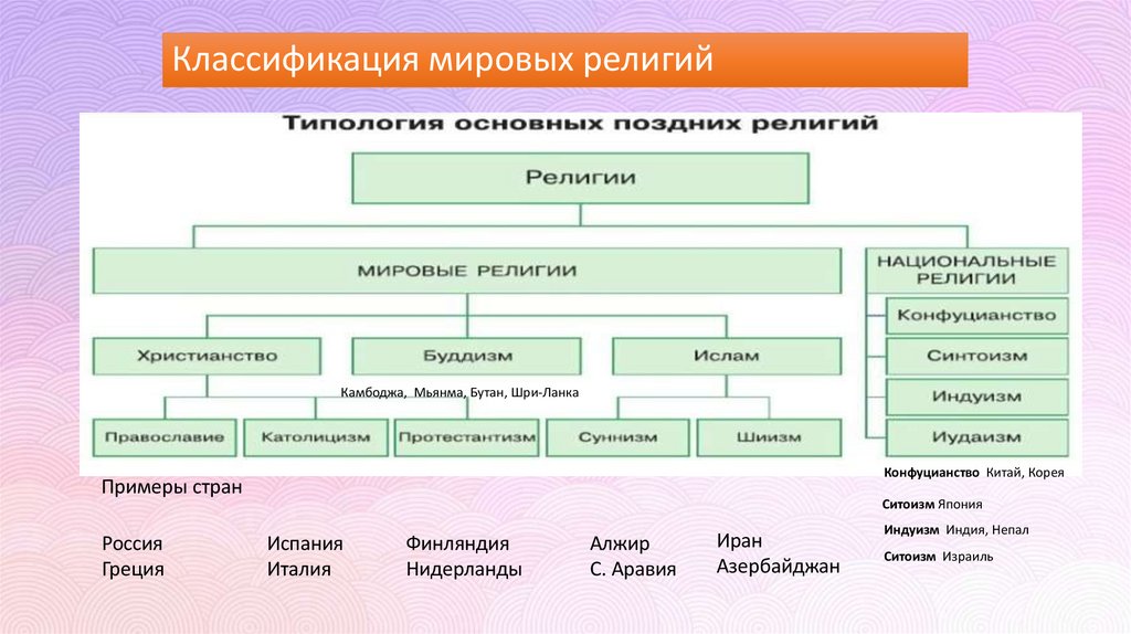 Классификация мировых религий