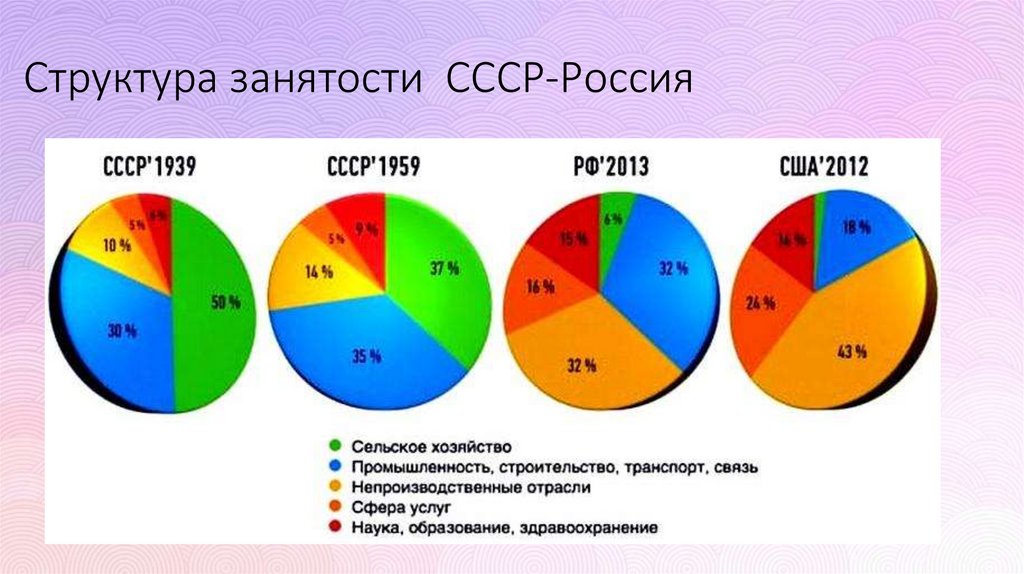 Структура занятости СССР-Россия