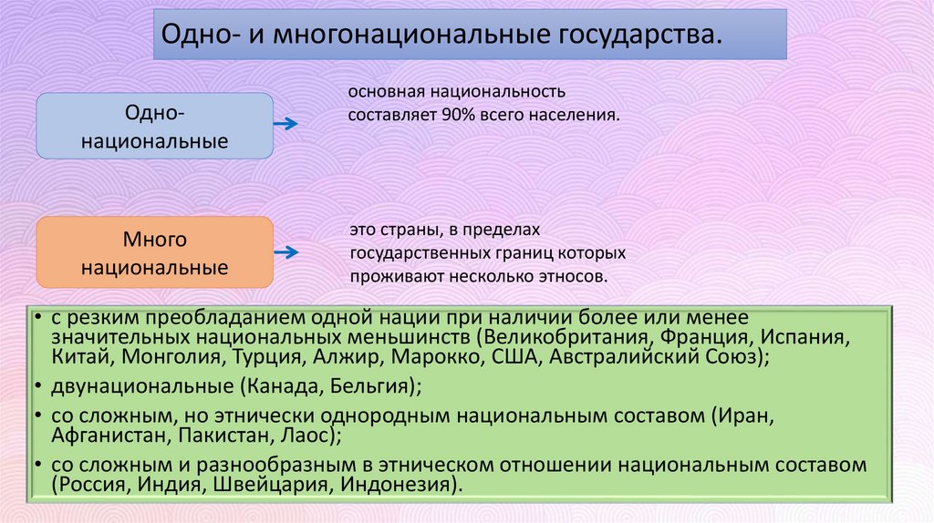 Одно- и многонациональные государства.