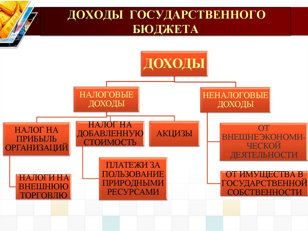 ДОХОДЫ ГОСУДАРСТВЕННОГО БЮДЖЕТА