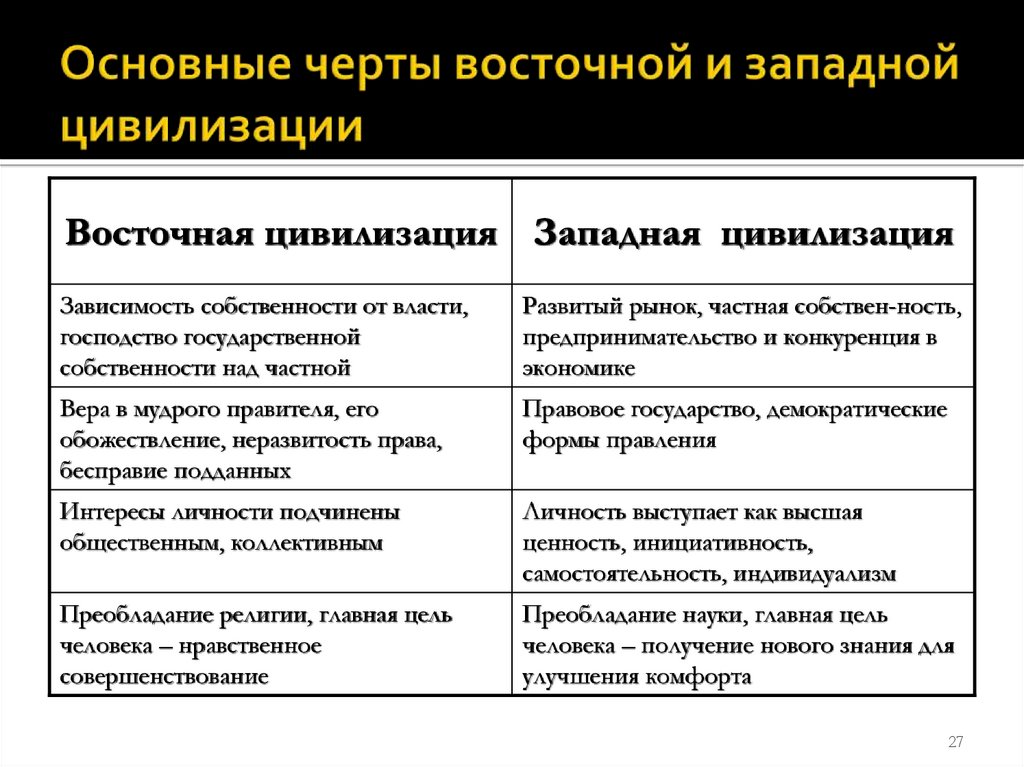 Основные черты восточной и западной цивилизации
