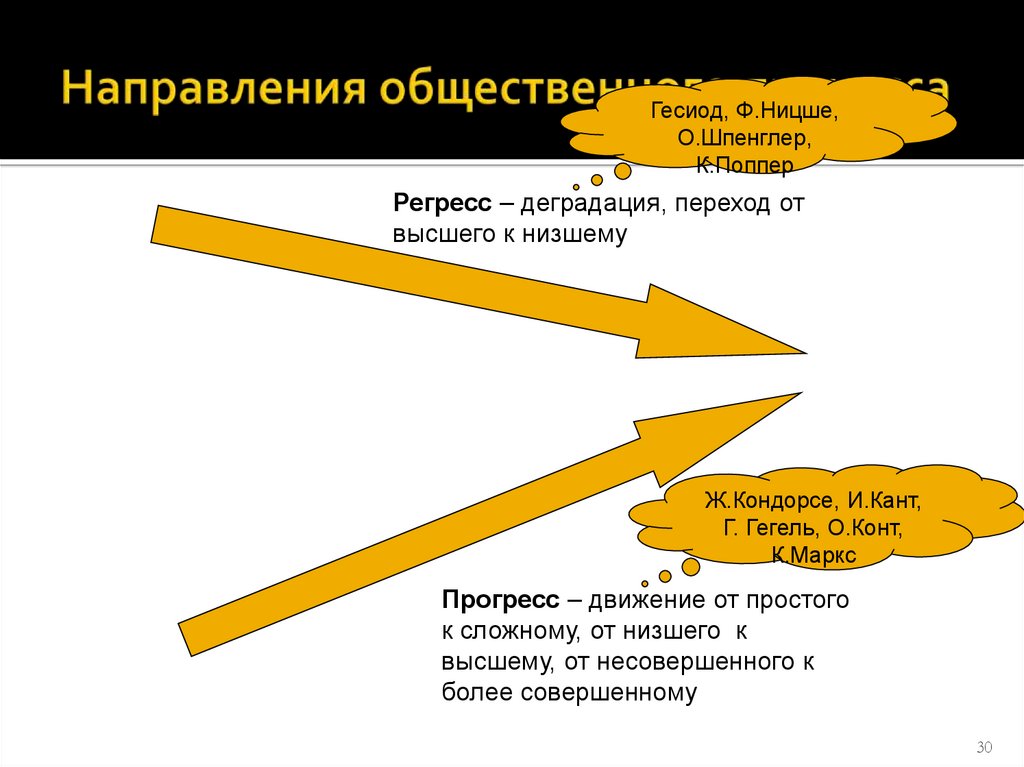 Направления общественного процесса