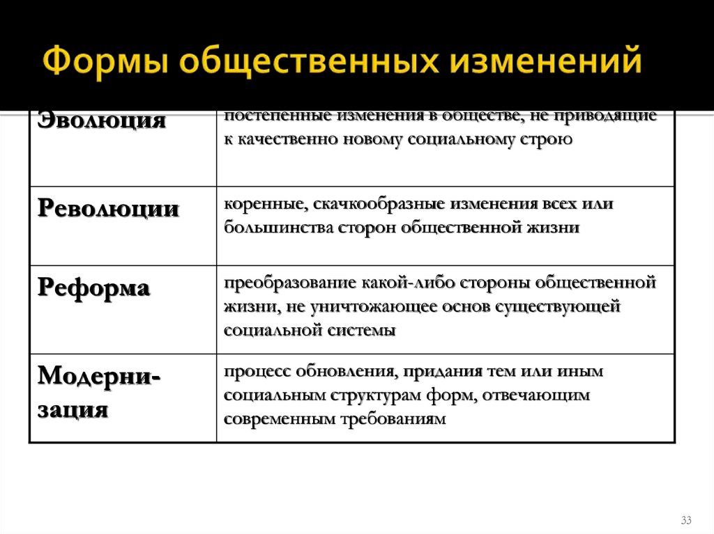 Формы общественных изменений