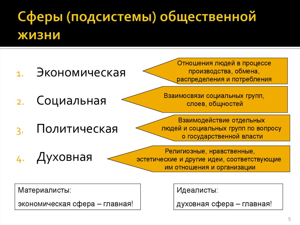 Сферы (подсистемы) общественной жизни
