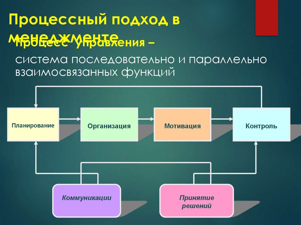 Процессный подход в менеджменте