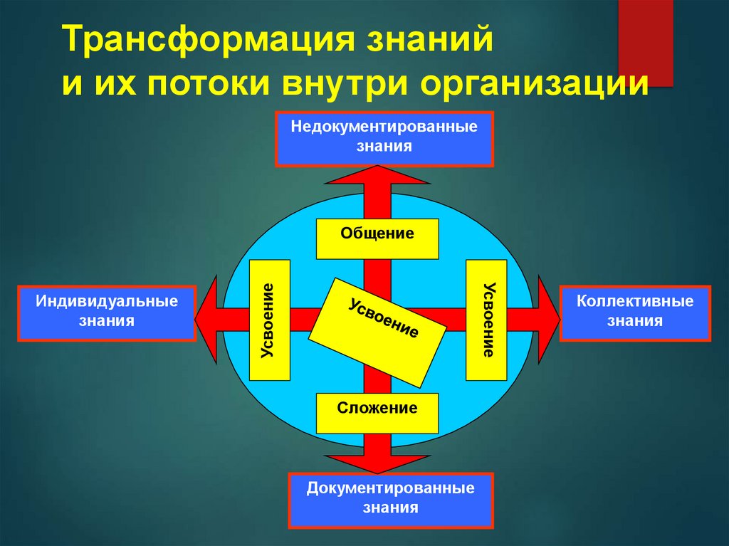 Трансформация знаний и их потоки внутри организации