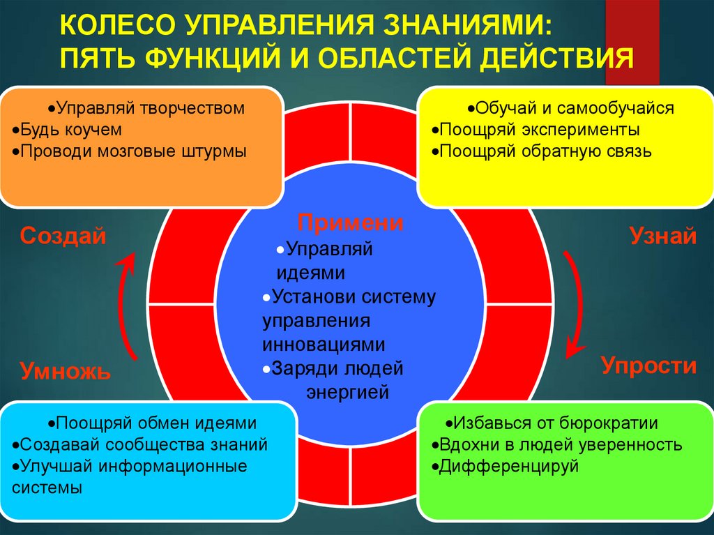 КОЛЕСО УПРАВЛЕНИЯ ЗНАНИЯМИ: ПЯТЬ ФУНКЦИЙ И ОБЛАСТЕЙ ДЕЙСТВИЯ