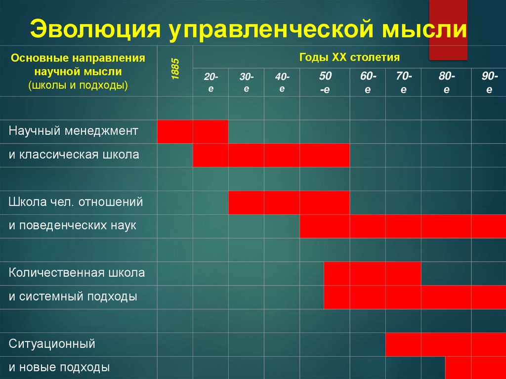 Эволюция управленческой мысли
