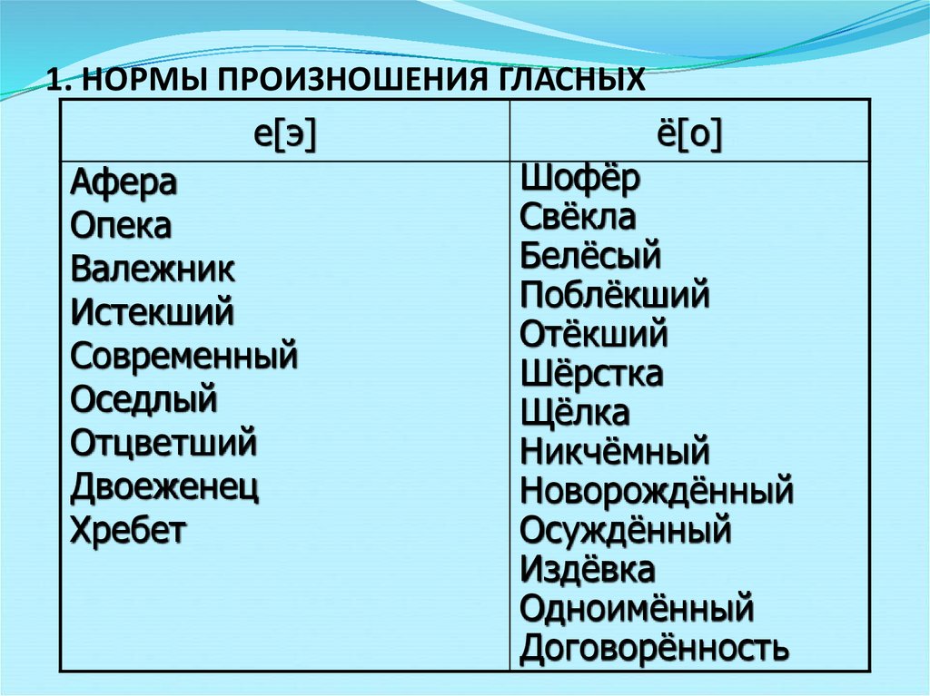1. НОРМЫ ПРОИЗНОШЕНИЯ ГЛАСНЫХ