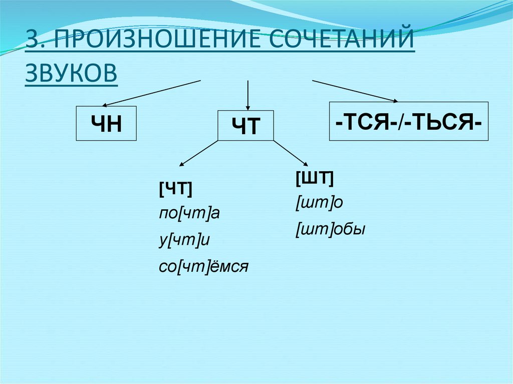 3. ПРОИЗНОШЕНИЕ СОЧЕТАНИЙ ЗВУКОВ