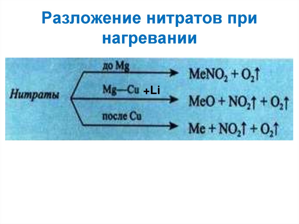 Разложение нитратов при нагревании