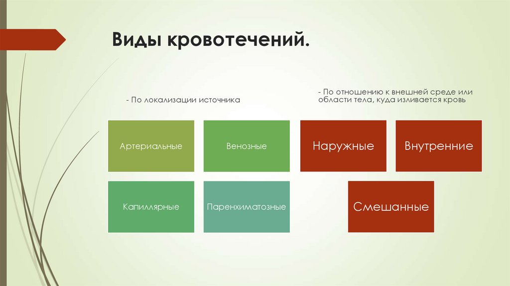 Виды кровотечений.