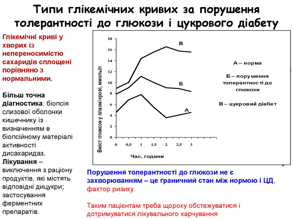 Діагностика неперенесення моно- і олігосахаридів