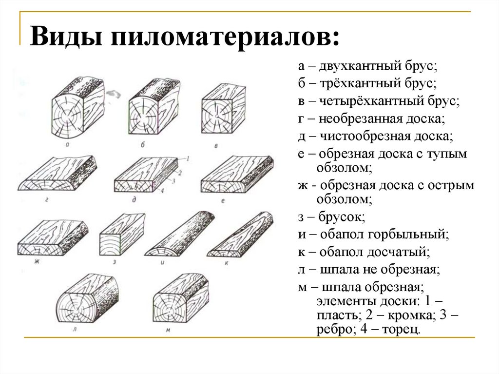 Виды пиломатериалов: