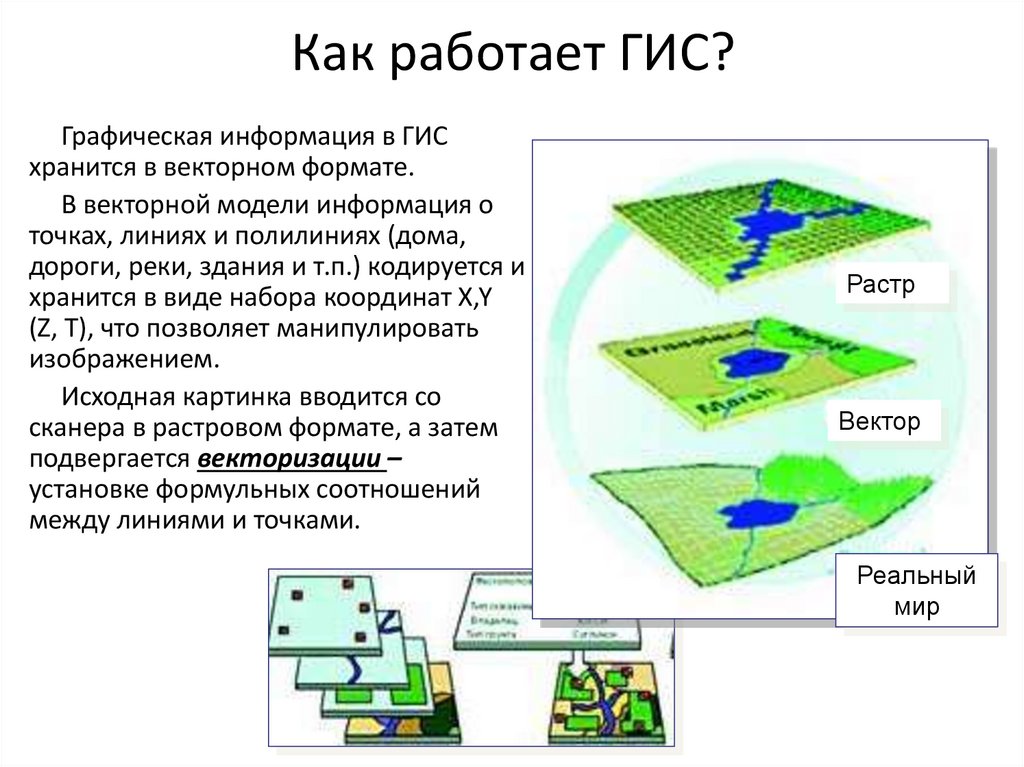 Как работает ГИС?