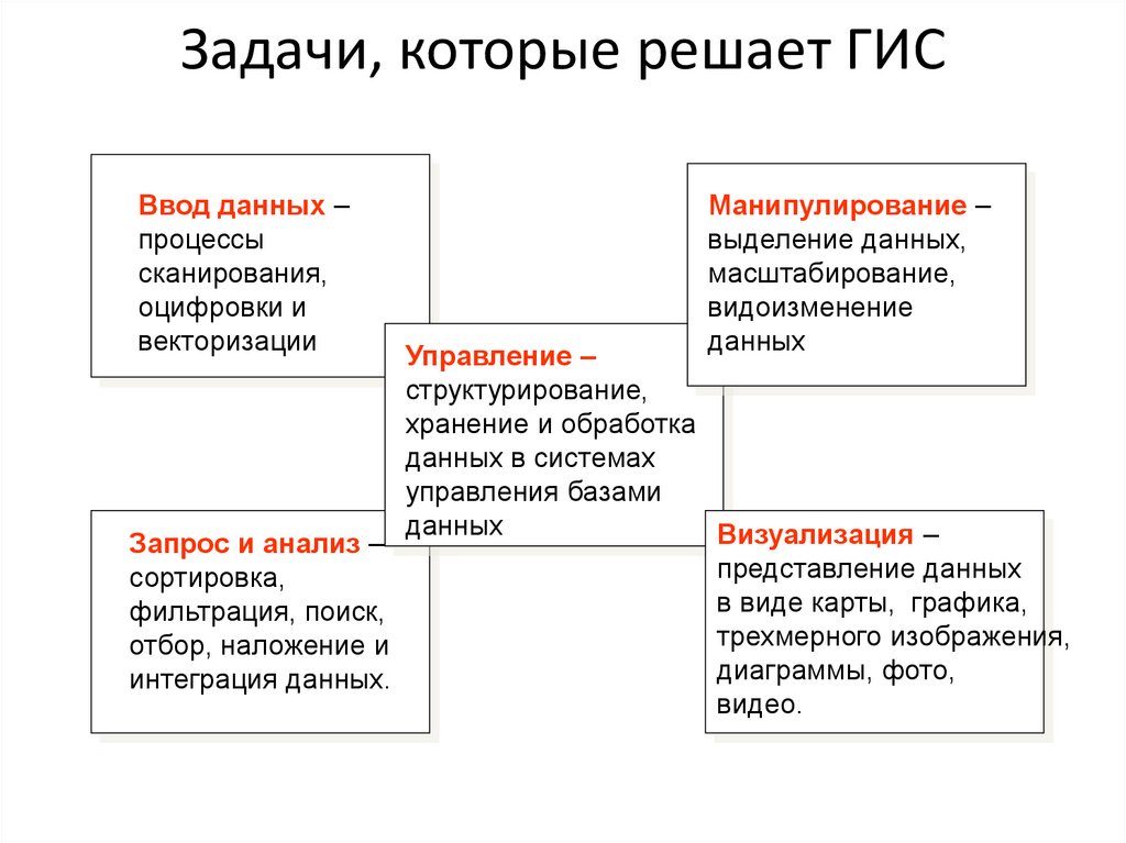 Задачи, которые решает ГИС