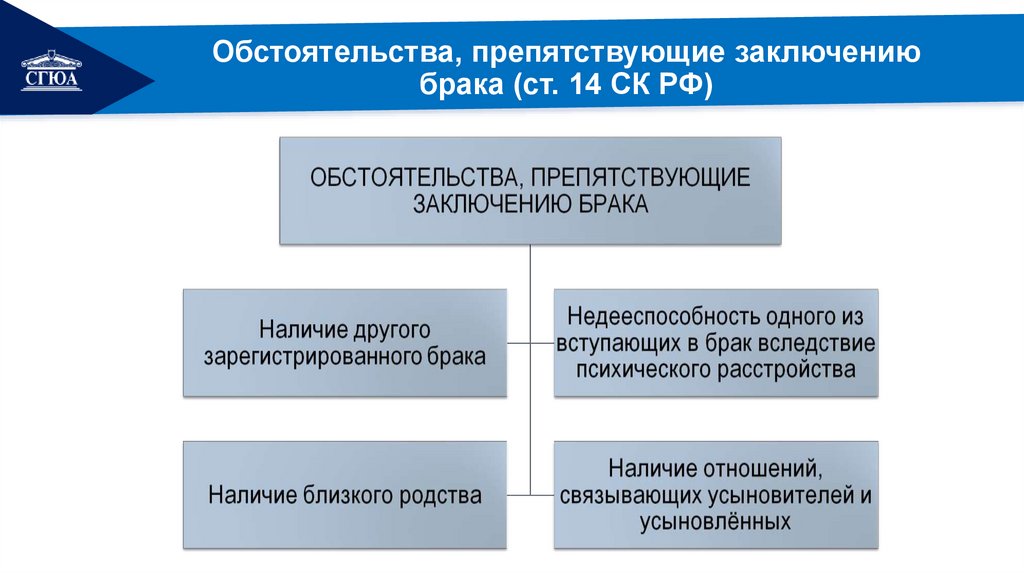 Обстоятельства, препятствующие заключению брака (ст. 14 СК РФ)
