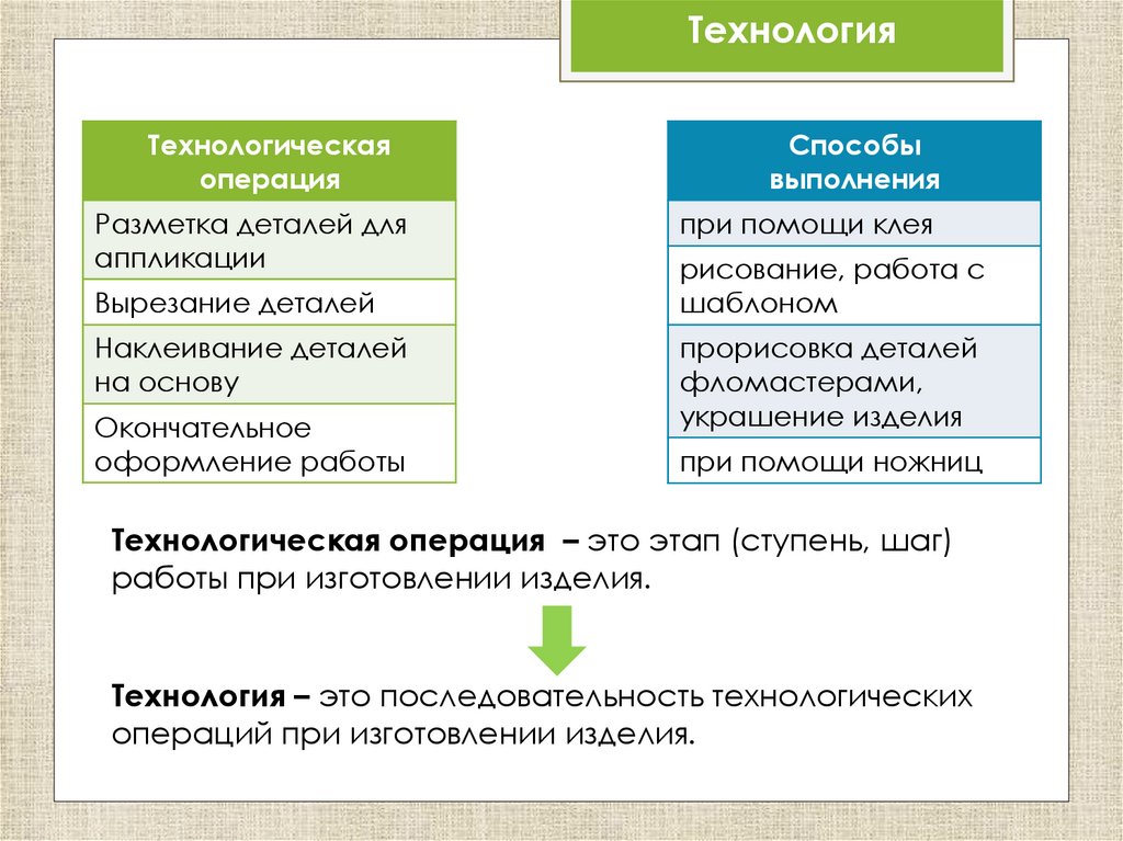 Технология – это последовательность технологических операций при изготовлении изделия.