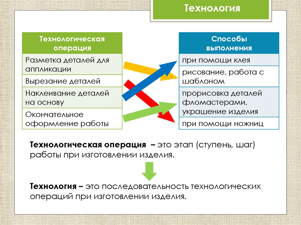 Технология – это последовательность технологических операций при изготовлении изделия.