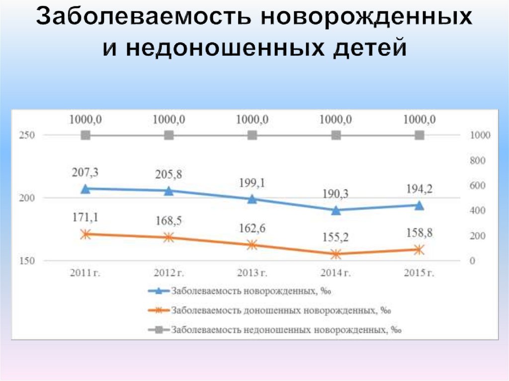 Заболеваемость новорожденных и недоношенных детей