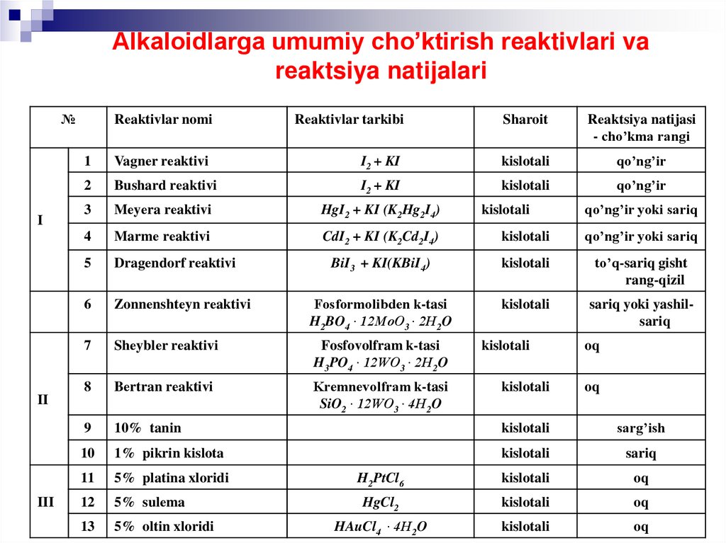 Alkaloidlarga umumiy cho’ktirish rеaktivlari va rеaktsiya natijalari
