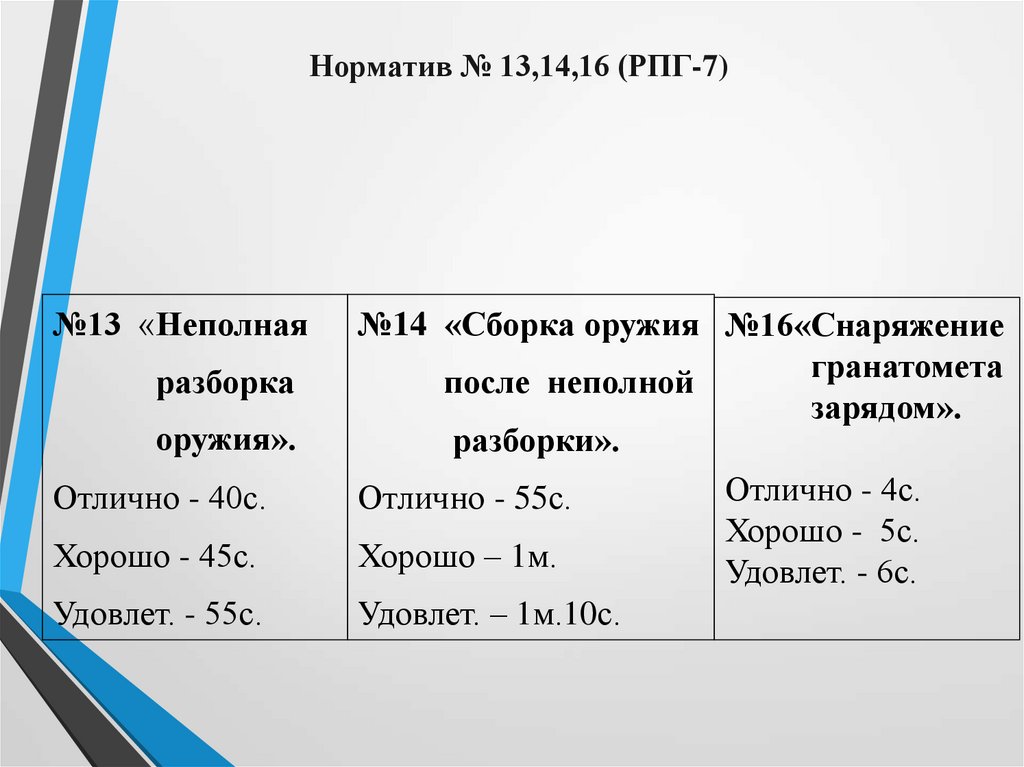 Норматив № 13,14,16 (РПГ-7)