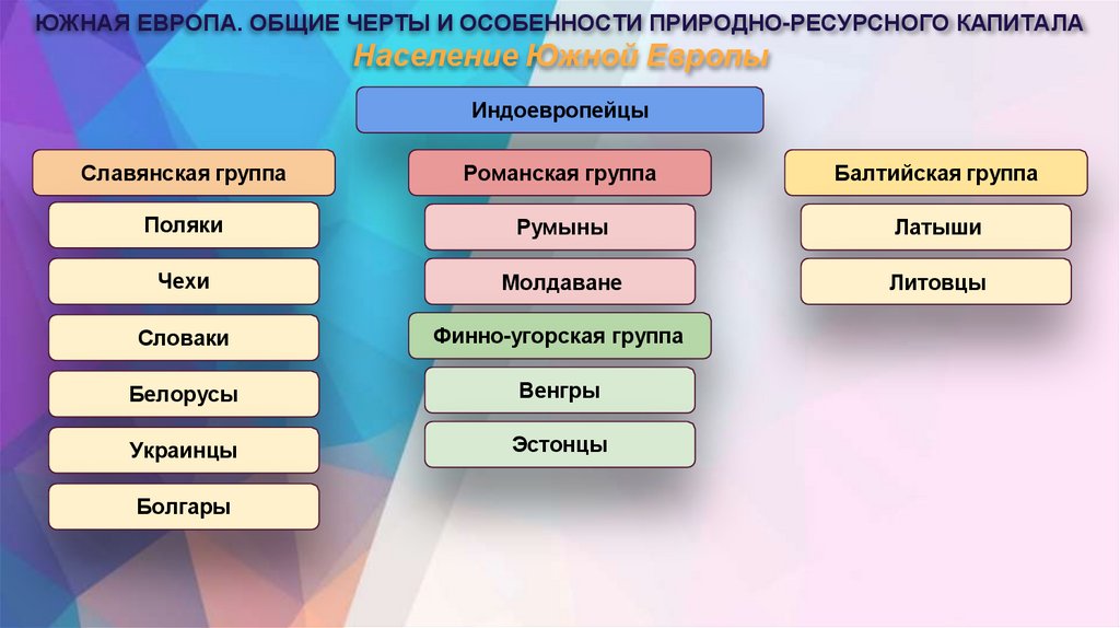 ЮЖНАЯ ЕВРОПА. ОБЩИЕ ЧЕРТЫ И ОСОБЕННОСТИ ПРИРОДНО-РЕСУРСНОГО КАПИТАЛА Население Южной Европы