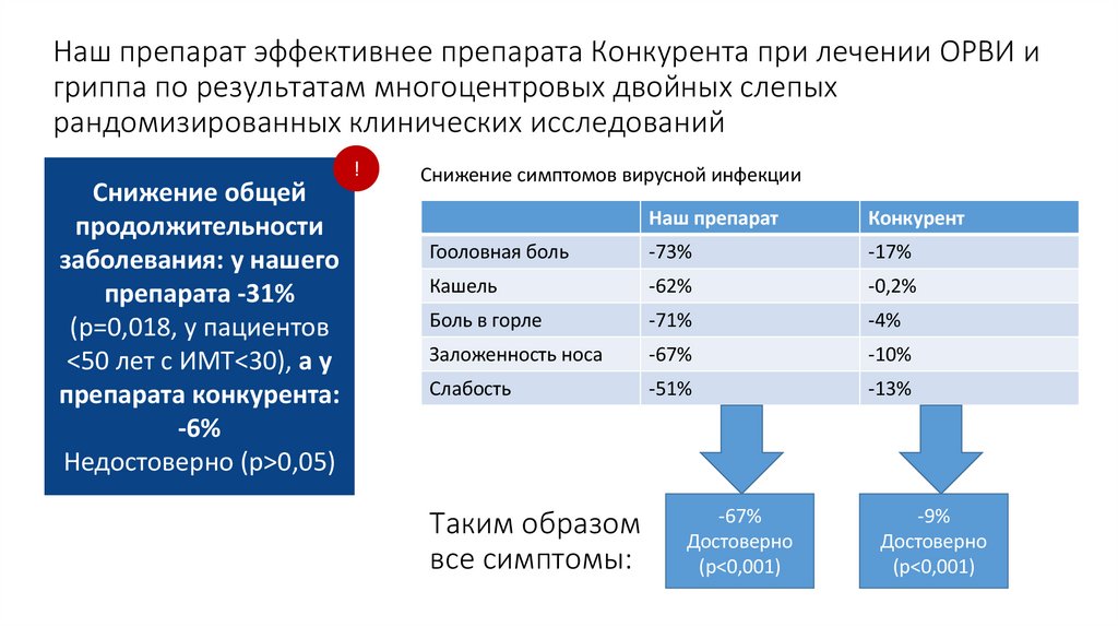 Наш препарат эффективнее препарата Конкурента при лечении ОРВИ и гриппа по результатам многоцентровых двойных слепых