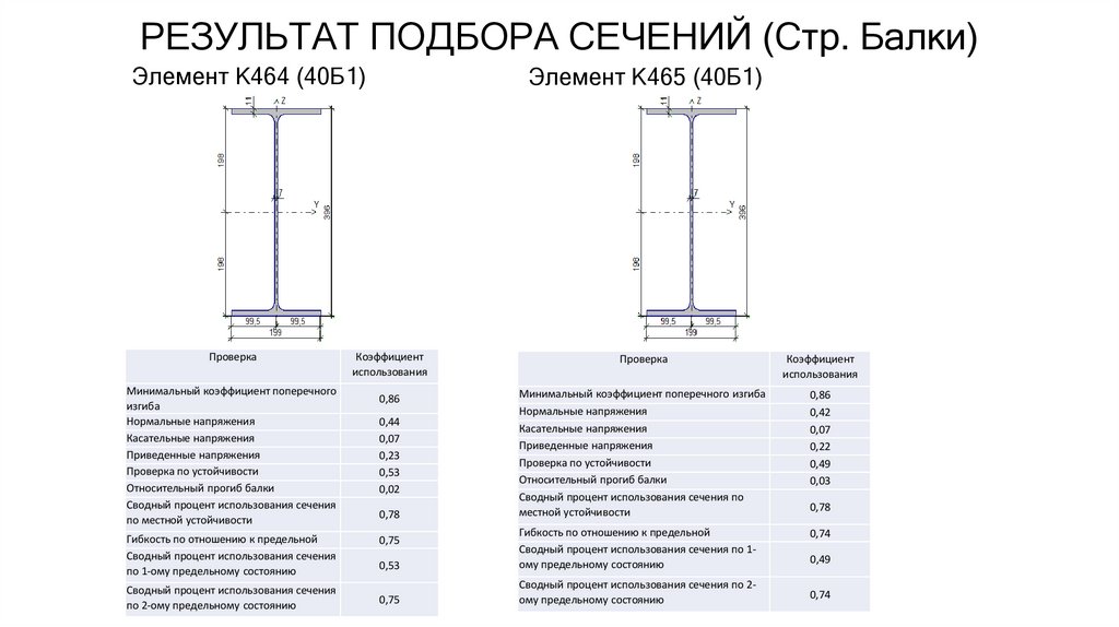 РЕЗУЛЬТАТ ПОДБОРА СЕЧЕНИЙ (Стр. Балки)
