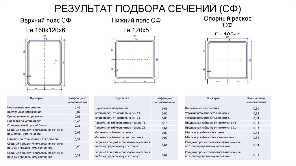 РЕЗУЛЬТАТ ПОДБОРА СЕЧЕНИЙ (СФ)