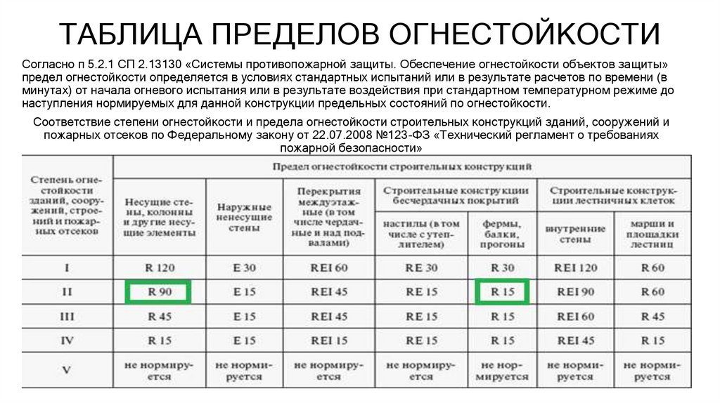ТАБЛИЦА ПРЕДЕЛОВ ОГНЕСТОЙКОСТИ