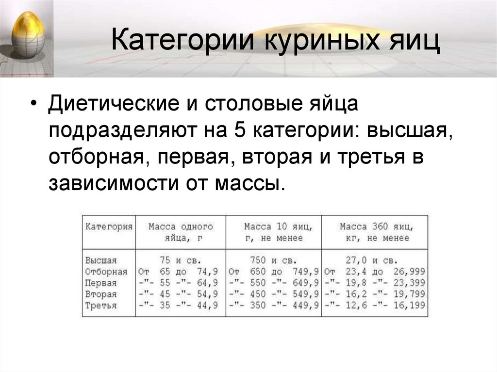 Категории куриных яиц