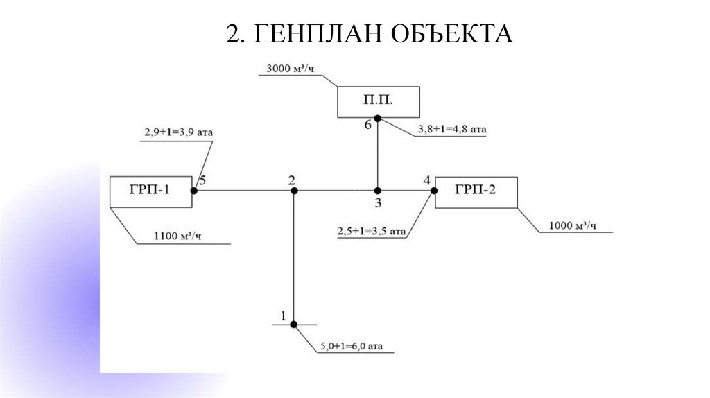 2. Генплан объекта