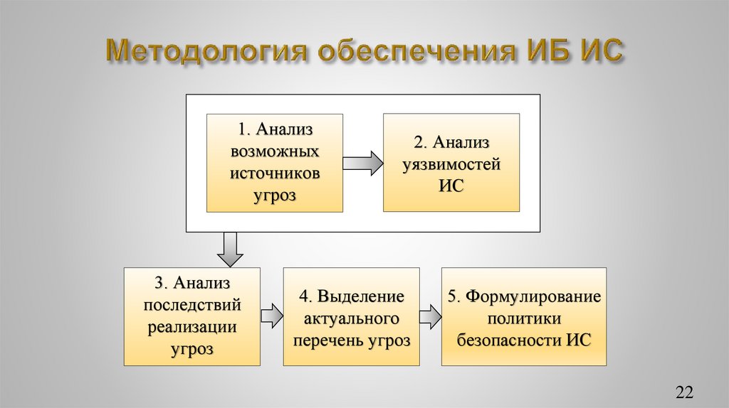 Методология обеспечения ИБ ИС