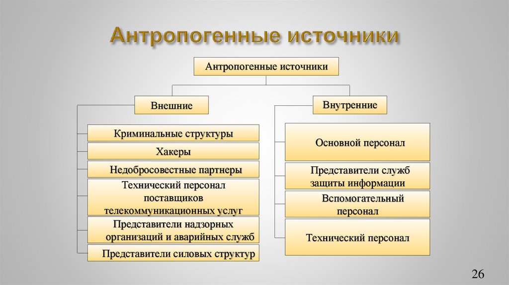 Антропогенные источники