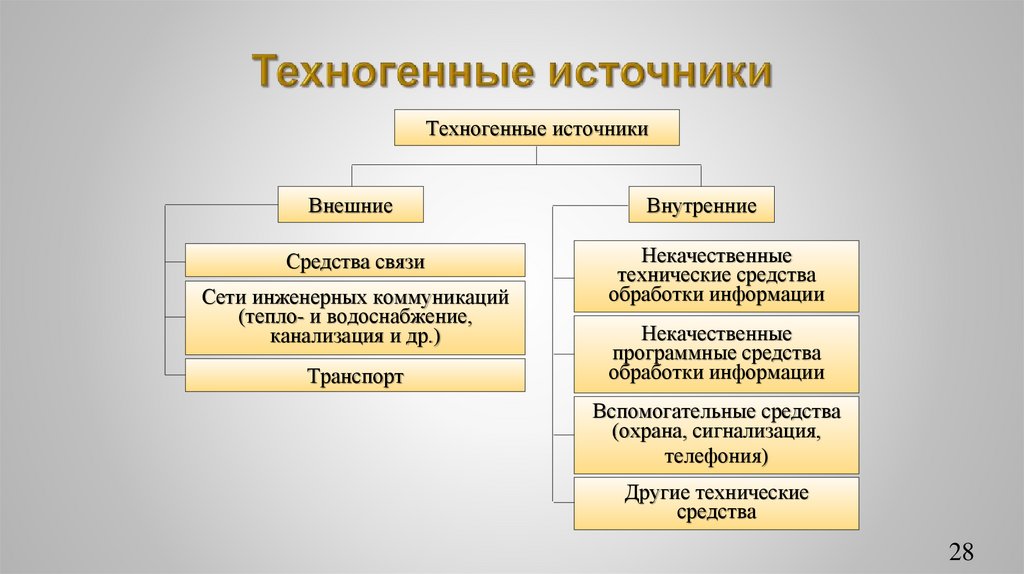 Техногенные источники
