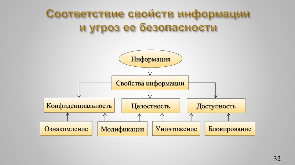 Соответствие свойств информации и угроз ее безопасности