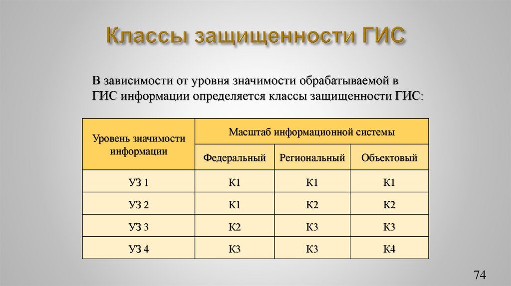 Классы защищенности ГИС